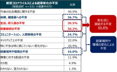 1_就業変化による不安