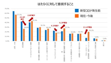 4_はたらくに対して重視すること(新型コロナ発生前後)