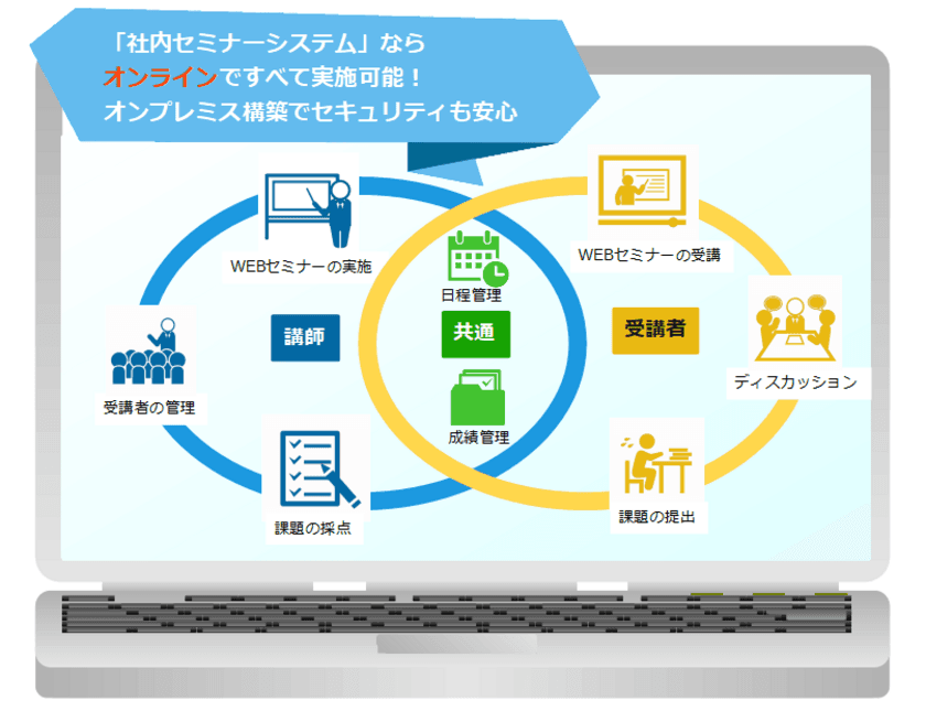 新しい生活様式に合わせた働き方をサポート　
オンラインで日程管理からセミナー実施、成績管理までを一元化
『社内向けセミナーシステム』2020年7月20日より提供開始