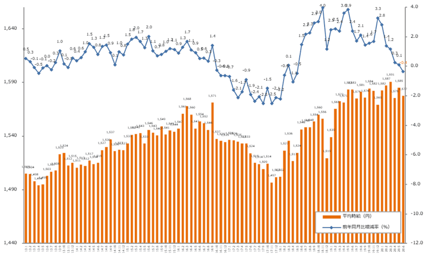 2020年6月度の派遣平均時給は1,577円
『エン派遣』三大都市圏 募集時平均時給レポート