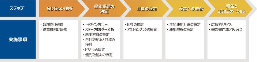 SDGs導入支援サービス開始
～SDGsと紐づく経営戦略で企業価値を向上させる～