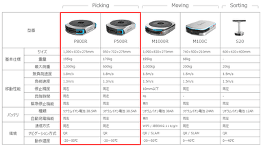 Geek+の製品ラインナップとPickingシリーズ