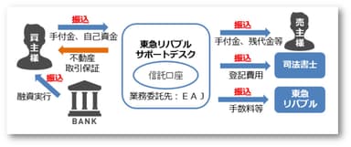 「リバブル キャッシュレスサービス」の概要