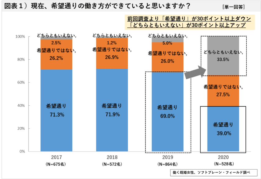 非正規で働く主婦
新型コロナ感染拡大後「働く意欲が高まった」３割
正社員・クラウドソーシングへの関心高まる