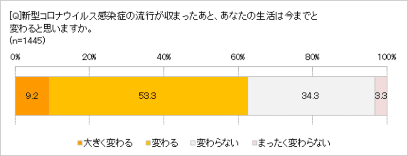 62.5％が変わると予想。どうなる!？ afterコロナの暮らし　
暮らしのオンライン化で時間や場所の概念に変化の兆し　
ステイホームで「おうちカフェ」が人気の理由とは？