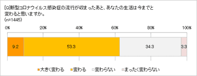 コロナ後の生活は変わると思う？