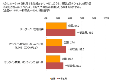 利用したオンラインサービスは？