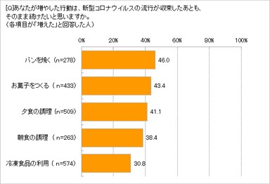 コロナ後も増やしたい行動は？