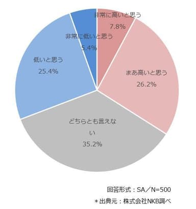 日本の衛生・安全対策の意識について(1)