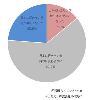 訪日旅行の意識変化(1)