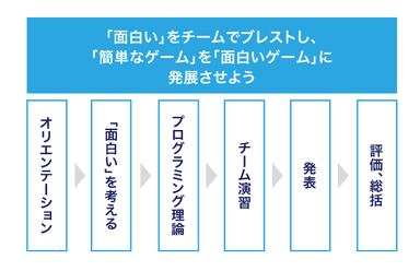 研修カリキュラムの流れ