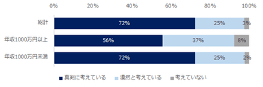 20200717_現在、転職をお考えですか？（年収別）