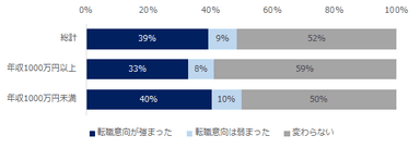 20200717_新型コロナウイルスの流行によって転職意向に変化はありましたか？（年収別）