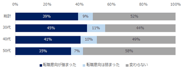 20200717_新型コロナウイルスの流行によって転職意向に変化はありましたか？（年代別）