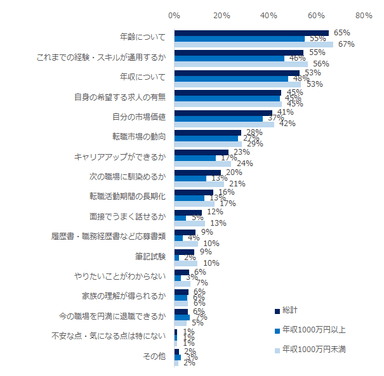 20200717_転職を「真剣に考えている」「漠然と考えている」と回答した方に伺います。転職を進める上で不安な点・気になる点があれば教えてください。（複数回答可）