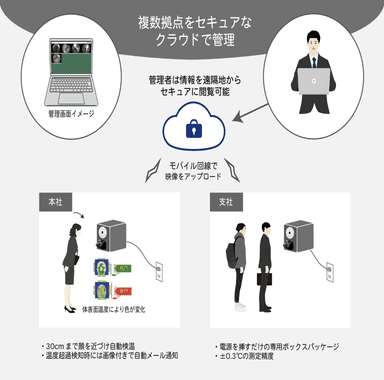 遠隔管理型の発熱検知ソリューション「サーマルチェッククラウド」