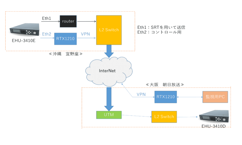 ＰＡＬＴＥＫ、朝日放送テレビとスカイAと共同で、
阪神タイガース沖縄春季キャンプにて
SRTプロトコル搭載コーデックシステムを使用した
映像伝送試験を実施