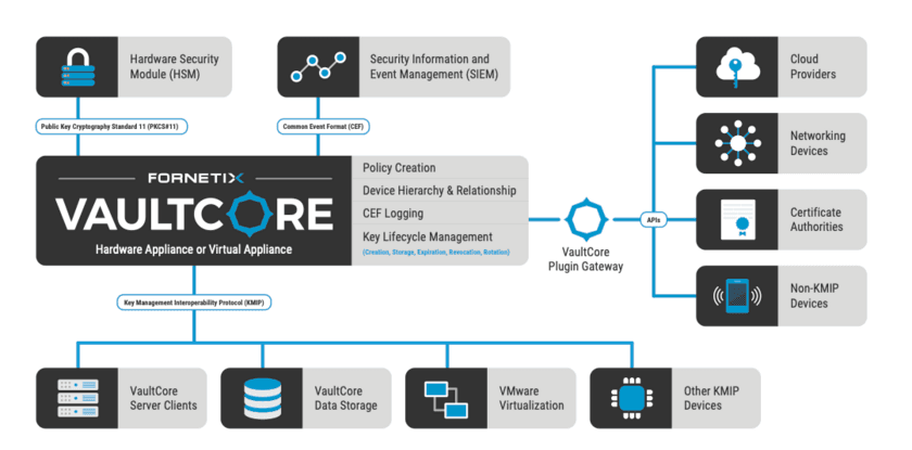 FornetixはDigital 360 Technologiesと提携し
暗号化管理ソリューションVaultCore(TM)を日本市場に導入