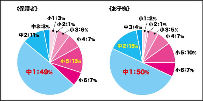 約半数は子供の勉強が心配になり始めた時期を「中学1年」と回答
　～「親子の学習意識」のアンケート結果を公表～