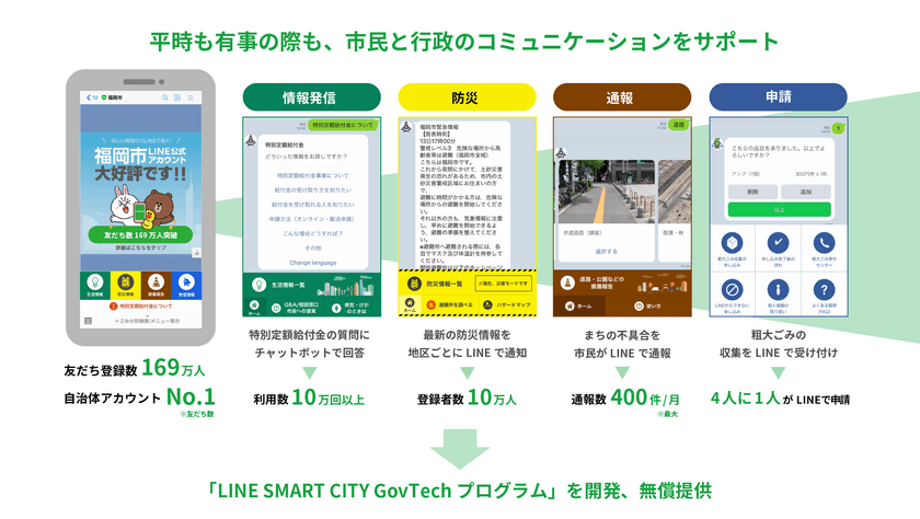 福岡市LINE公式アカウントをモデルに全国自治体向けに
「LINE SMART CITY GovTechプログラム」を開発　
秋頃のソースコード無償提供開始に向け本日より事前登録受付を開始