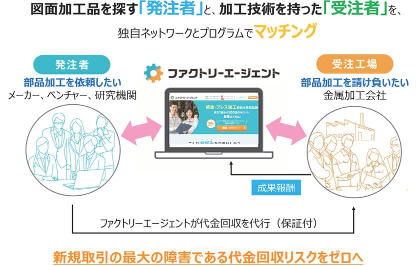 ジェイテクト新会社「ファクトリーエージェント」設立
浜野製作所と提携し、1,000社を超えるグループネットワークを活かし
製造業マッチングクラウド提供開始