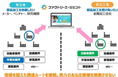 ファクトリーエージェント_垣根を越えたマッチング