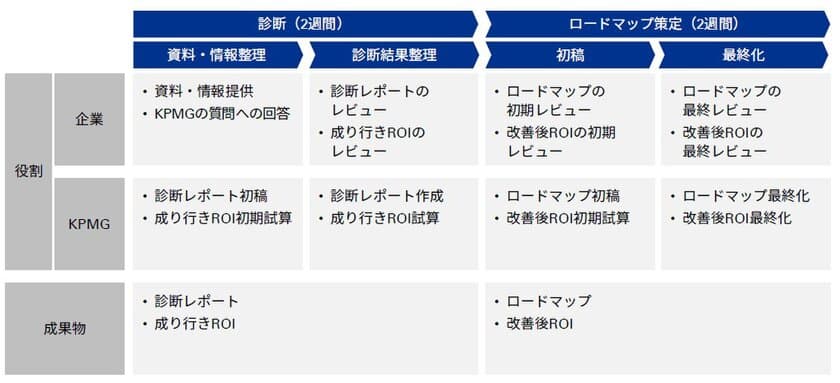 KPMGコンサルティング、RPAクイック診断の提供を開始　
― RPA推進アプローチの診断から
改善策ロードマップの策定を4週間で実施 ―