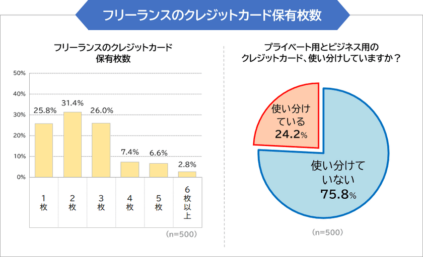 【クレジットカード利用調査】
フリーランス500人に聞いた
保有クレジットカード事情(まねーぶ調べ)