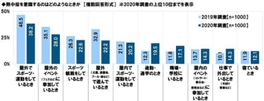 熱中症を意識するのはどのようなときか