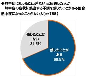 熱中症になったことが「ない」と回答した人が熱中症の症状に該当する不調を感じたことがある割合