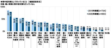 熱中症対策として行っていること