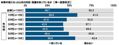 熱中症になったときの対応・処置を知っているか