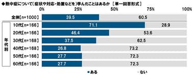 熱中症について（症状や対応・処置などを）学んだことはあるか