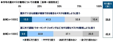 今年の夏のマスク着用についての意識（2）