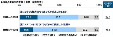 今年の夏の生活意識