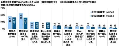 熱中症を意識するようになったきっかけ