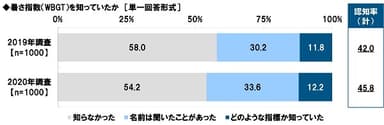 暑さ指数（WBGT）を知っていたか