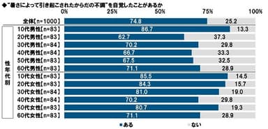 “暑さによって引き起こされたからだの不調”を自覚したことがあるか