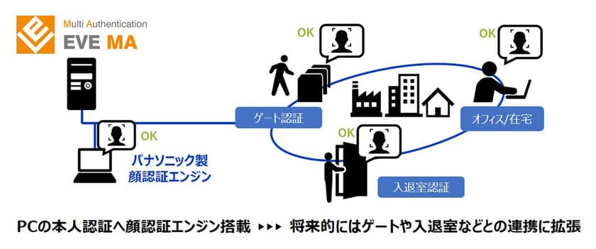 ディー・ディー・エスがパナソニックの顔認証エンジンを導入し
多要素認証基盤「EVE MA」の顔認証を強化
～世界最高水準※1のパナソニック顔認証技術を適用、
マスク対応も強化～