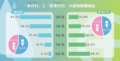 「水の日」と「防災の日」認知度構成比グラフ