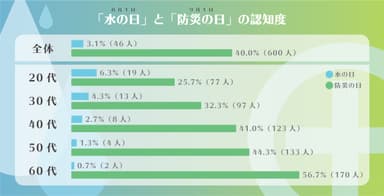 「水の日」と「防災の日」の年代別認知度グラフ