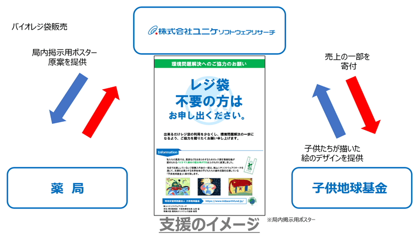 株式会社ユニケソフトウェアリサーチが世界中の
子どもたちへの支援として薬局のバイオレジ袋販売収益の
一部をNPO法人子供地球基金へ拠出