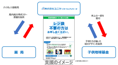 薬局が地球を救う支援イメージ図