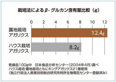 主成分　β-グルカンの含有量の違い