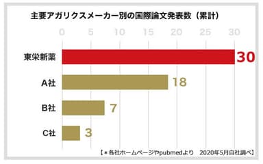 国際論文発表数