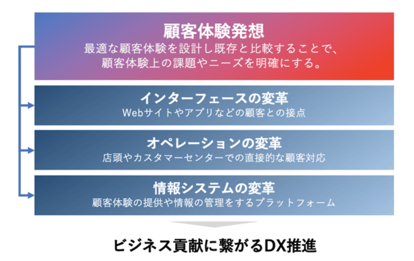 「顧客体験発想」で企業の
デジタルトランスフォーメーション(DX)を支援する
IT人材やスキル不足に悩む企業向け
コンサルティングサービスを開始