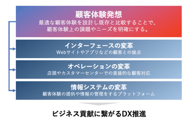 「「顧客体験発想」を軸に据えたDX推進思考」