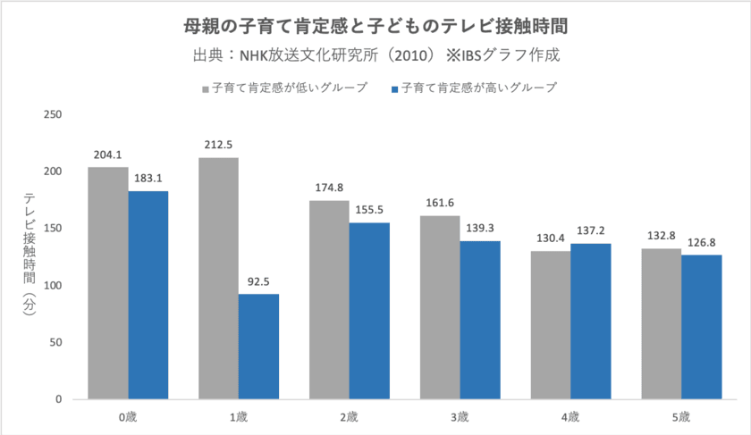 乳幼児向け動画視聴、悪影響を与えるとは限らない