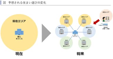 住まい選びの変化