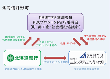 事業スキーム図(空き家調査員の育成事業)